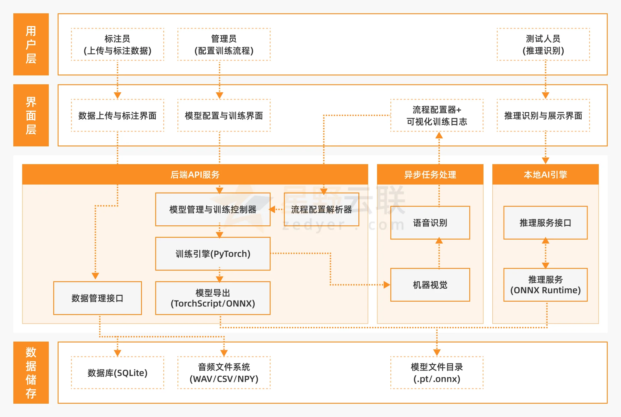 AI声音识别算法平台方案 {{brizy_dc_image_alt imageSrc=