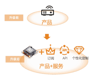 产品+服务商业模式 {{brizy_dc_image_alt imageSrc=